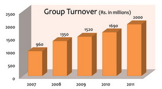 Premier Group Turnover